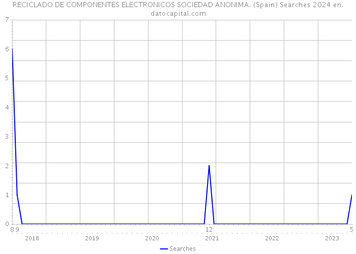 RECICLADO DE COMPONENTES ELECTRONICOS SOCIEDAD ANONIMA. (Spain) Searches 2024 