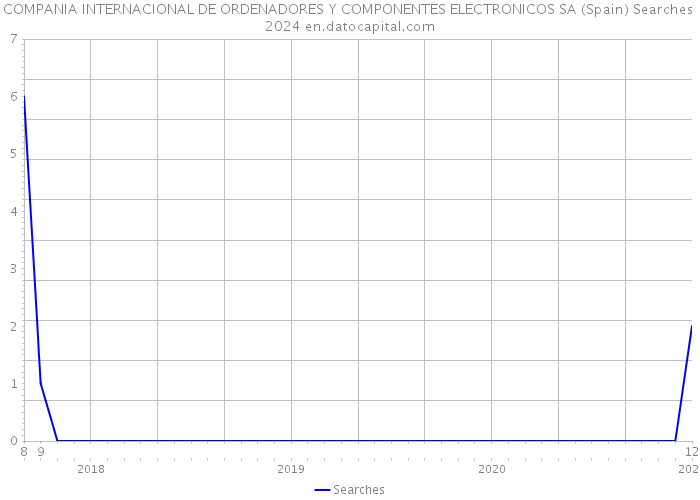 COMPANIA INTERNACIONAL DE ORDENADORES Y COMPONENTES ELECTRONICOS SA (Spain) Searches 2024 