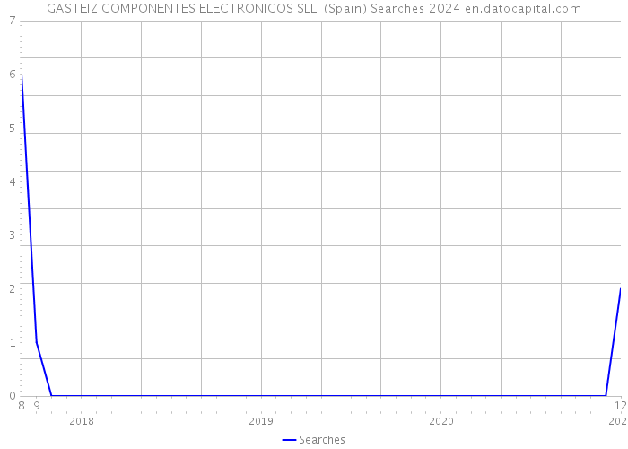 GASTEIZ COMPONENTES ELECTRONICOS SLL. (Spain) Searches 2024 