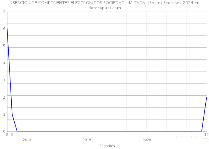 INSERCION DE COMPONENTES ELECTRONICOS SOCIEDAD LIMITADA. (Spain) Searches 2024 