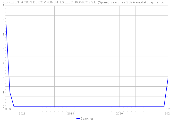 REPRESENTACION DE COMPONENTES ELECTRONICOS S.L. (Spain) Searches 2024 