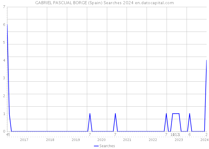 GABRIEL PASCUAL BORGE (Spain) Searches 2024 