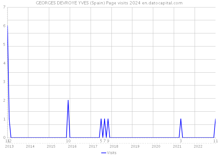 GEORGES DEVROYE YVES (Spain) Page visits 2024 