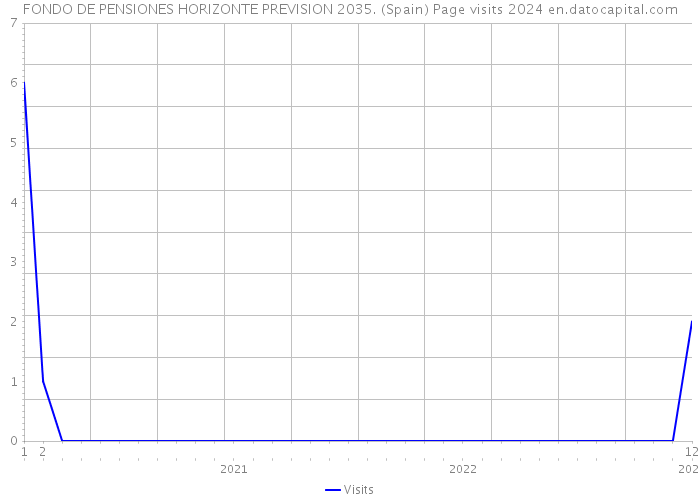 FONDO DE PENSIONES HORIZONTE PREVISION 2035. (Spain) Page visits 2024 