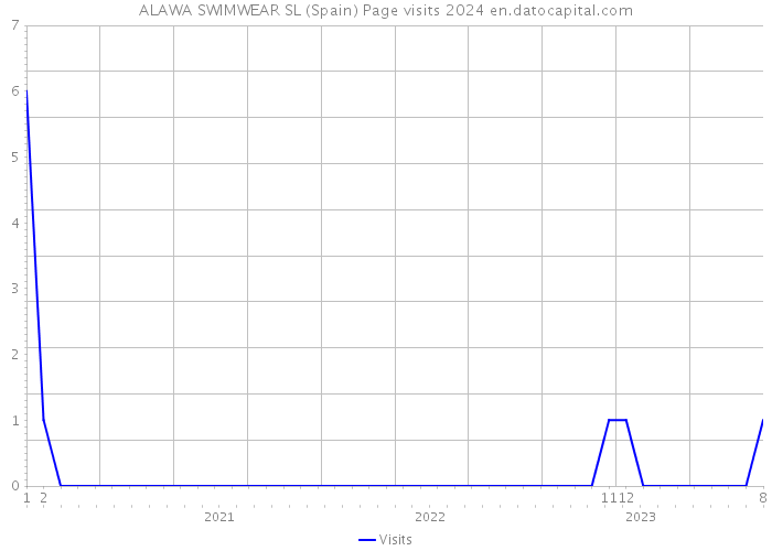 ALAWA SWIMWEAR SL (Spain) Page visits 2024 