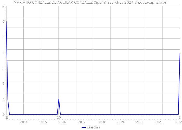 MARIANO GONZALEZ DE AGUILAR GONZALEZ (Spain) Searches 2024 