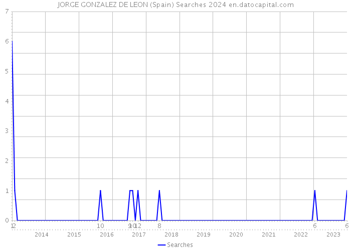 JORGE GONZALEZ DE LEON (Spain) Searches 2024 