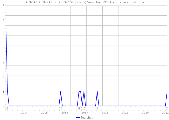 ADRIAN GONZALEZ DE PAZ SL (Spain) Searches 2024 
