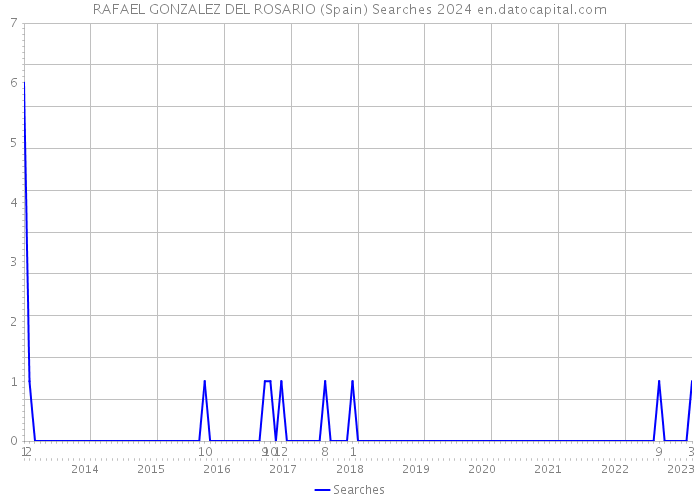 RAFAEL GONZALEZ DEL ROSARIO (Spain) Searches 2024 