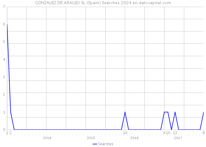 GONZALEZ DE ARAUJO SL (Spain) Searches 2024 