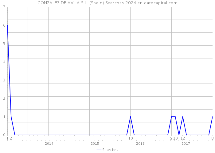 GONZALEZ DE AVILA S.L. (Spain) Searches 2024 