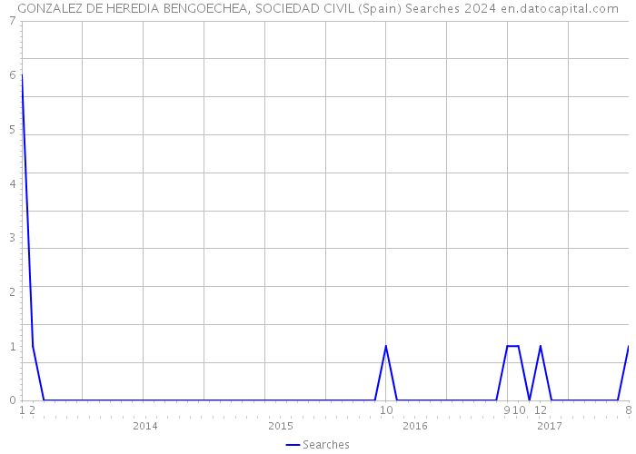 GONZALEZ DE HEREDIA BENGOECHEA, SOCIEDAD CIVIL (Spain) Searches 2024 