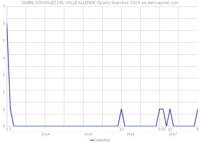 ISABEL GONZALEZ DEL VALLE ALLENDE (Spain) Searches 2024 
