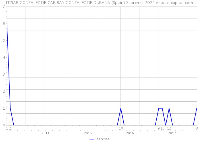 ITZIAR GONZALEZ DE GARIBAY GONZALEZ DE DURANA (Spain) Searches 2024 