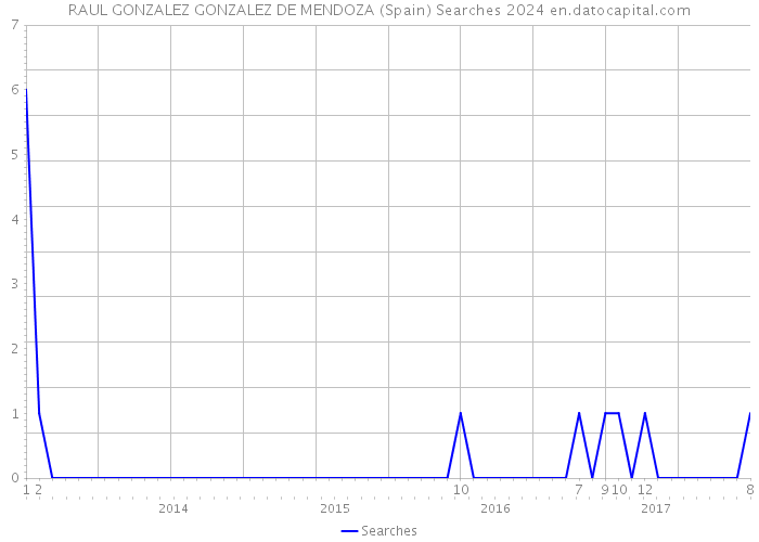 RAUL GONZALEZ GONZALEZ DE MENDOZA (Spain) Searches 2024 