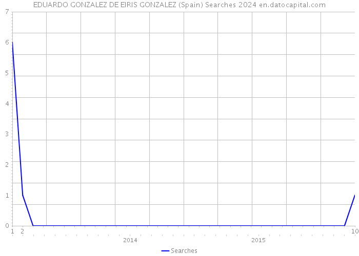 EDUARDO GONZALEZ DE EIRIS GONZALEZ (Spain) Searches 2024 