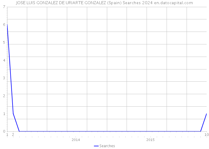 JOSE LUIS GONZALEZ DE URIARTE GONZALEZ (Spain) Searches 2024 