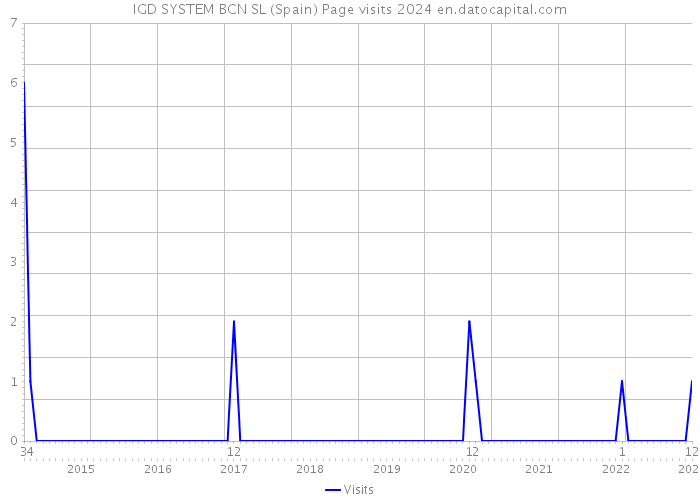 IGD SYSTEM BCN SL (Spain) Page visits 2024 