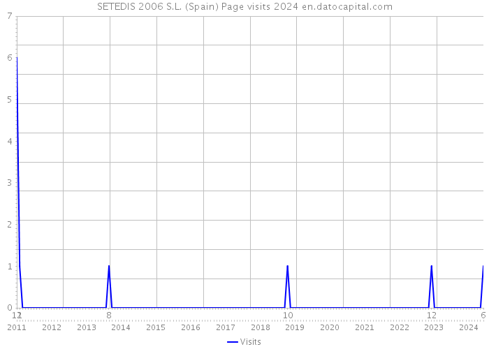 SETEDIS 2006 S.L. (Spain) Page visits 2024 