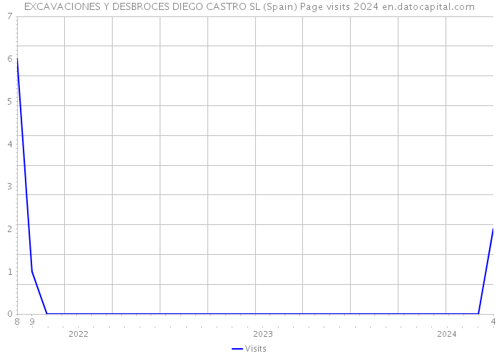 EXCAVACIONES Y DESBROCES DIEGO CASTRO SL (Spain) Page visits 2024 