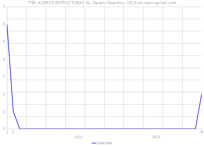 ITEK ACEROS ESTRUCTURAS SL. (Spain) Searches 2024 
