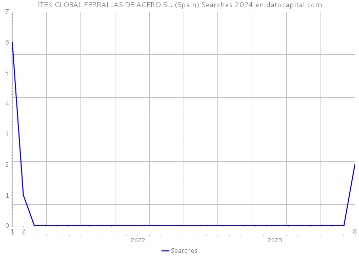 ITEK GLOBAL FERRALLAS DE ACERO SL. (Spain) Searches 2024 