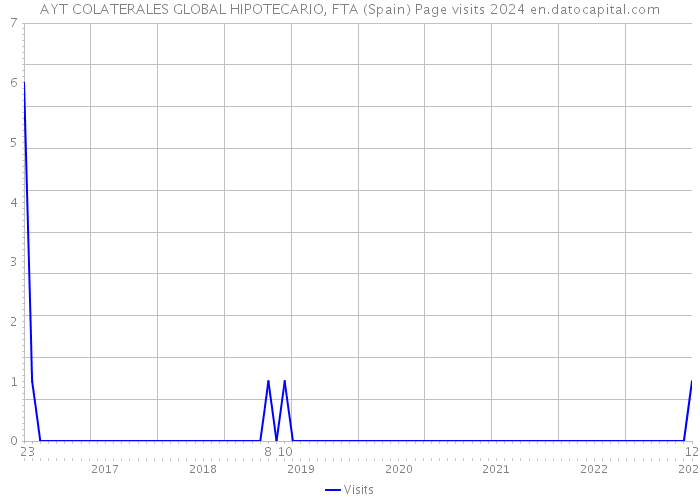 AYT COLATERALES GLOBAL HIPOTECARIO, FTA (Spain) Page visits 2024 