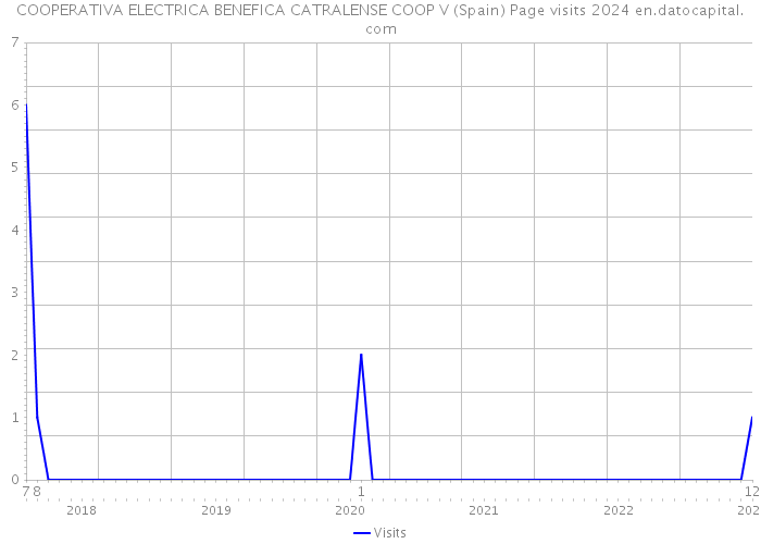 COOPERATIVA ELECTRICA BENEFICA CATRALENSE COOP V (Spain) Page visits 2024 