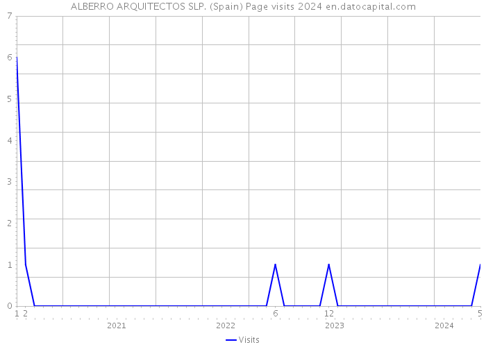 ALBERRO ARQUITECTOS SLP. (Spain) Page visits 2024 