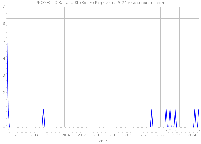 PROYECTO BULULU SL (Spain) Page visits 2024 