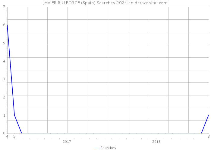JAVIER RIU BORGE (Spain) Searches 2024 