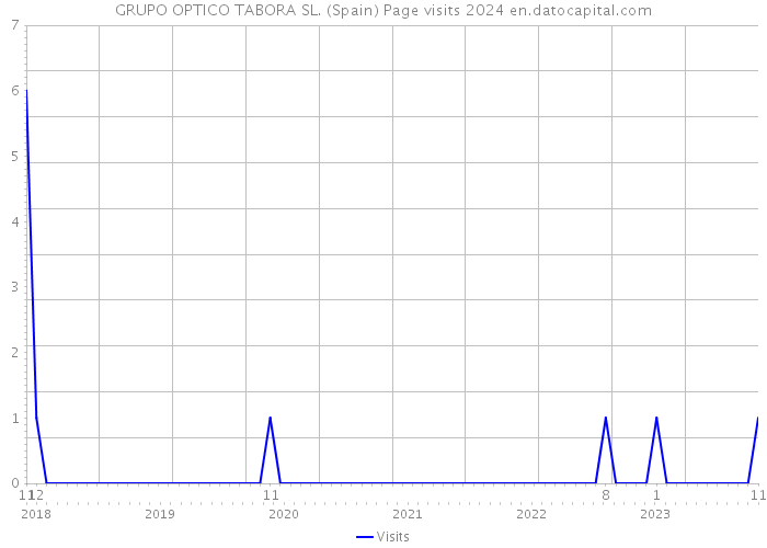 GRUPO OPTICO TABORA SL. (Spain) Page visits 2024 