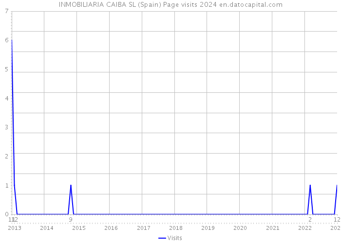 INMOBILIARIA CAIBA SL (Spain) Page visits 2024 