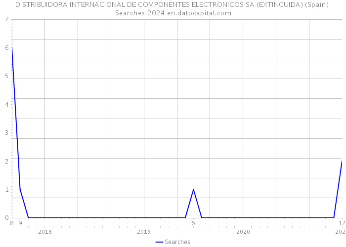 DISTRIBUIDORA INTERNACIONAL DE COMPONENTES ELECTRONICOS SA (EXTINGUIDA) (Spain) Searches 2024 
