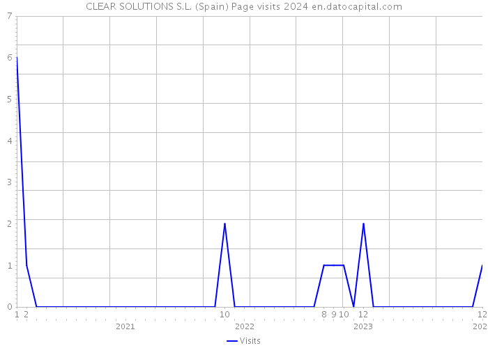 CLEAR SOLUTIONS S.L. (Spain) Page visits 2024 