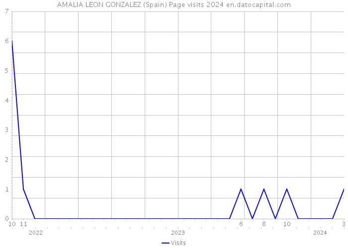 AMALIA LEON GONZALEZ (Spain) Page visits 2024 