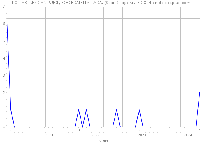 POLLASTRES CAN PUJOL, SOCIEDAD LIMITADA. (Spain) Page visits 2024 