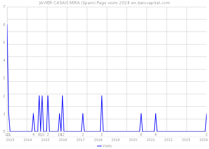 JAVIER CASAIS MIRA (Spain) Page visits 2024 