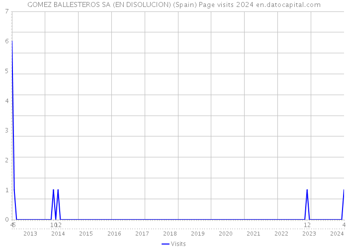 GOMEZ BALLESTEROS SA (EN DISOLUCION) (Spain) Page visits 2024 