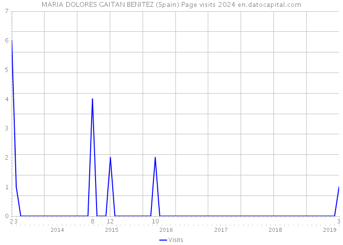 MARIA DOLORES GAITAN BENITEZ (Spain) Page visits 2024 