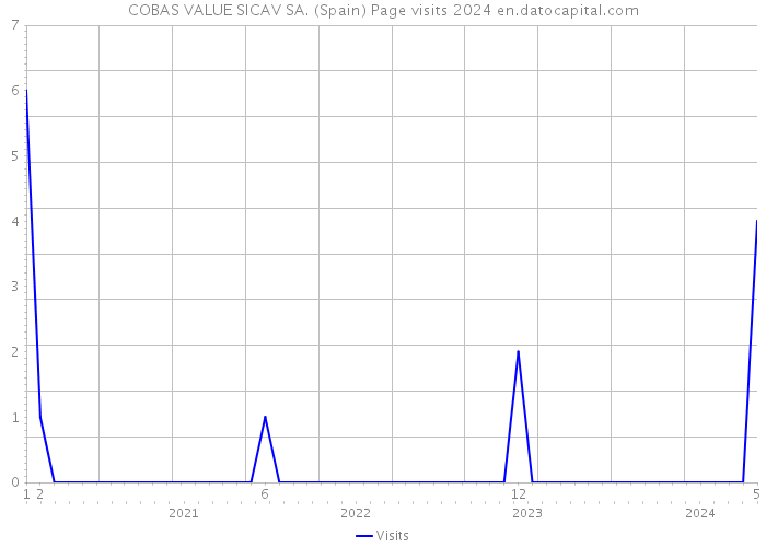 COBAS VALUE SICAV SA. (Spain) Page visits 2024 