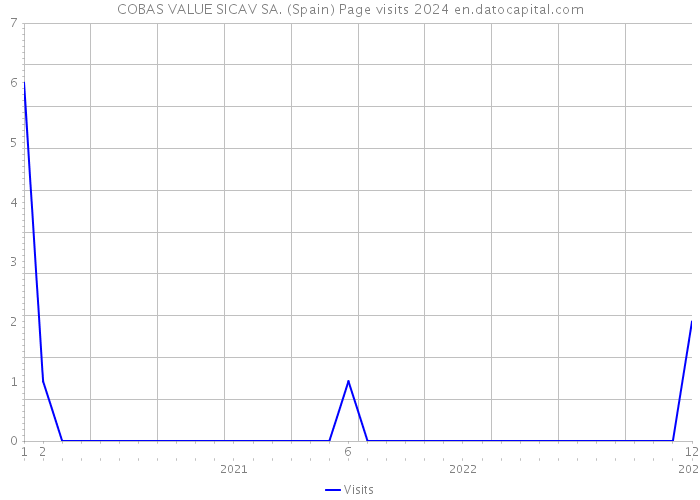 COBAS VALUE SICAV SA. (Spain) Page visits 2024 