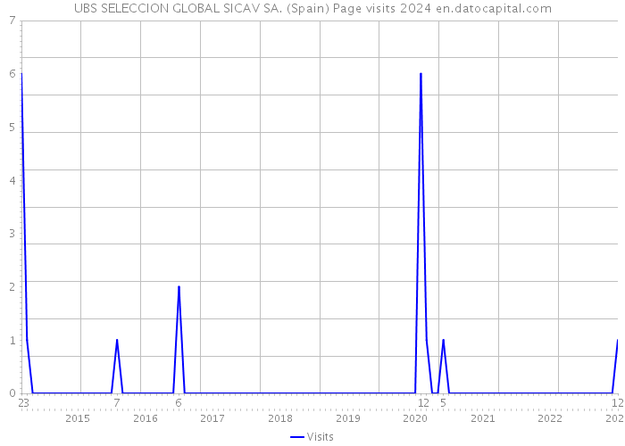 UBS SELECCION GLOBAL SICAV SA. (Spain) Page visits 2024 