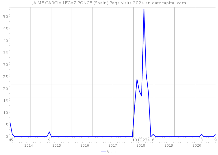 JAIME GARCIA LEGAZ PONCE (Spain) Page visits 2024 