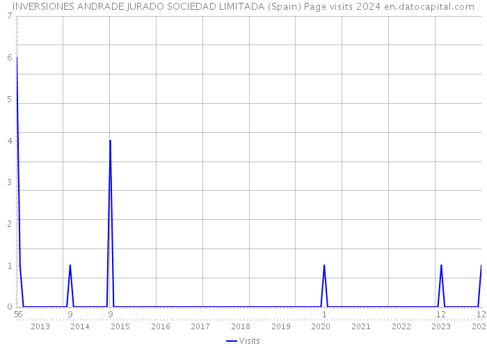 INVERSIONES ANDRADE JURADO SOCIEDAD LIMITADA (Spain) Page visits 2024 