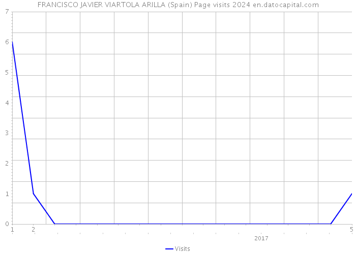 FRANCISCO JAVIER VIARTOLA ARILLA (Spain) Page visits 2024 