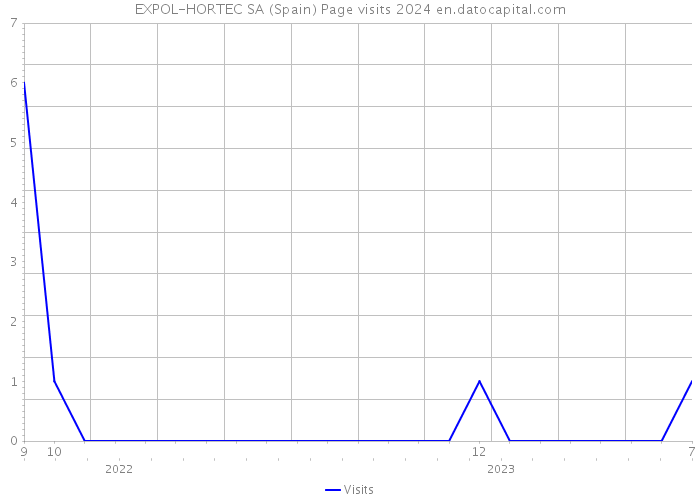 EXPOL-HORTEC SA (Spain) Page visits 2024 