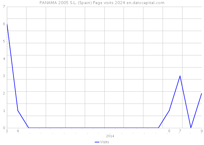 PANAMA 2005 S.L. (Spain) Page visits 2024 
