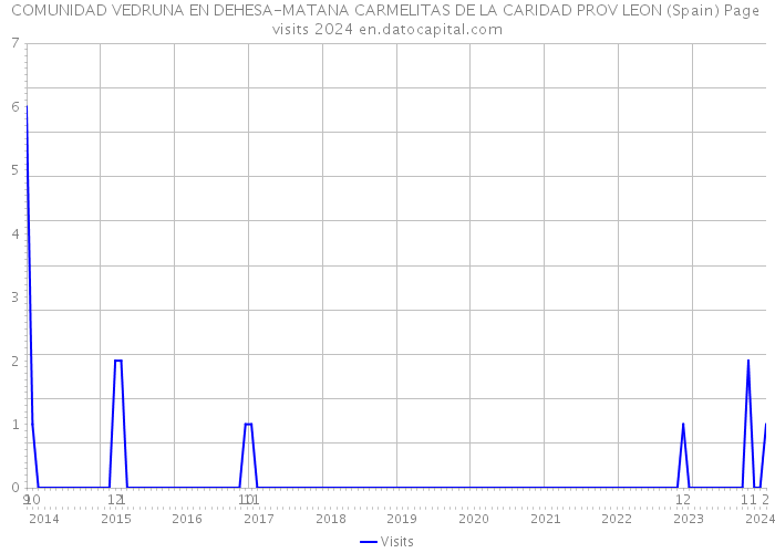COMUNIDAD VEDRUNA EN DEHESA-MATANA CARMELITAS DE LA CARIDAD PROV LEON (Spain) Page visits 2024 
