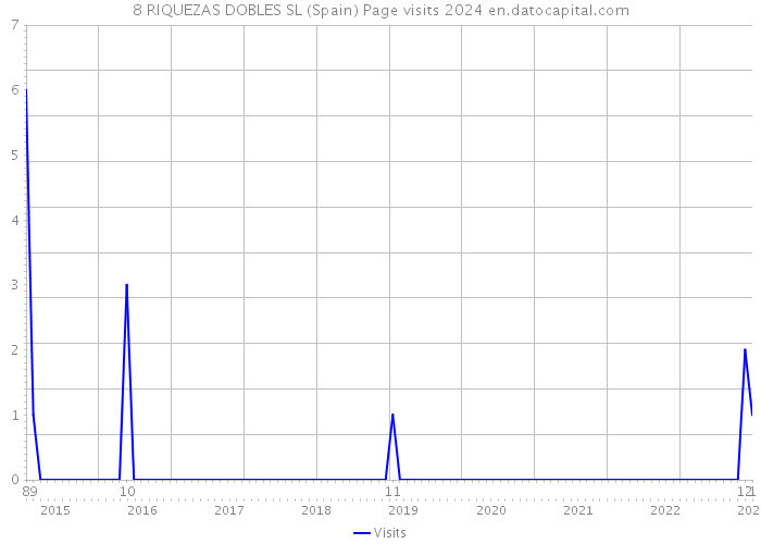 8 RIQUEZAS DOBLES SL (Spain) Page visits 2024 
